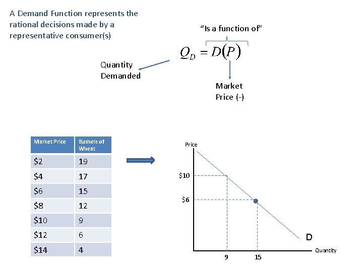 A Demand Function represents the rational decisions made by a representative consumer(s) “Is a