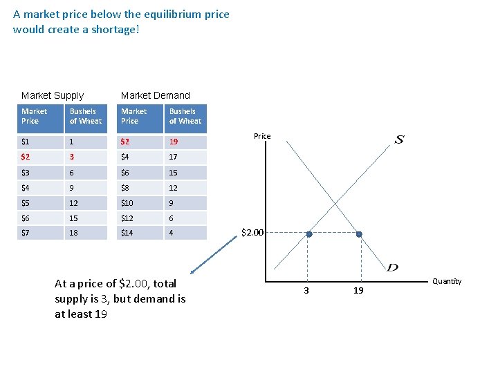 A market price below the equilibrium price would create a shortage! Market Supply Market