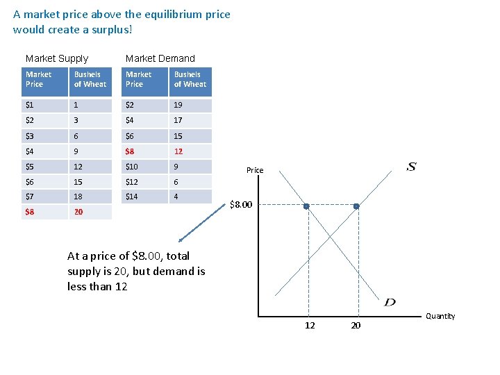 A market price above the equilibrium price would create a surplus! Market Supply Market