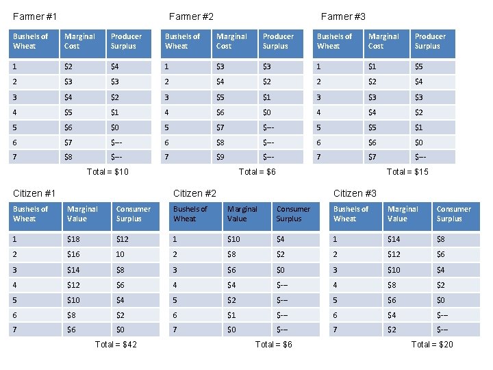 Farmer #1 Farmer #2 Farmer #3 Bushels of Wheat Marginal Cost Producer Surplus 1