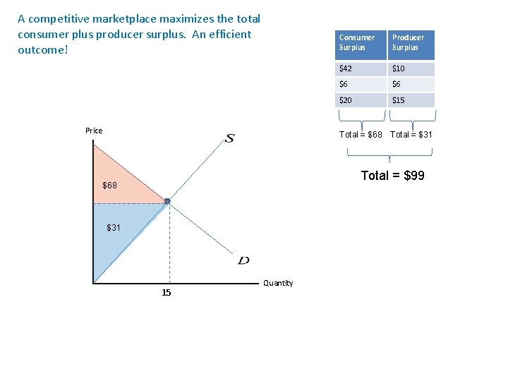 A competitive marketplace maximizes the total consumer plus producer surplus. An efficient outcome! Price