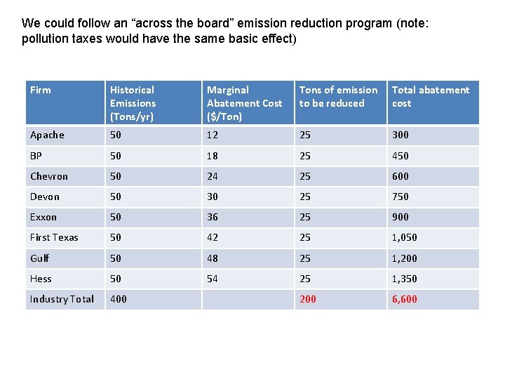 We could follow an “across the board” emission reduction program (note: pollution taxes would