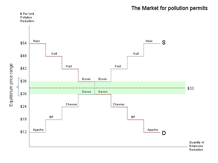 The Market for pollution permits $ Per Unit Pollution Reduction $54 Hess Gulf $48