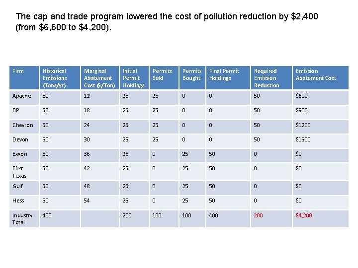 The cap and trade program lowered the cost of pollution reduction by $2, 400