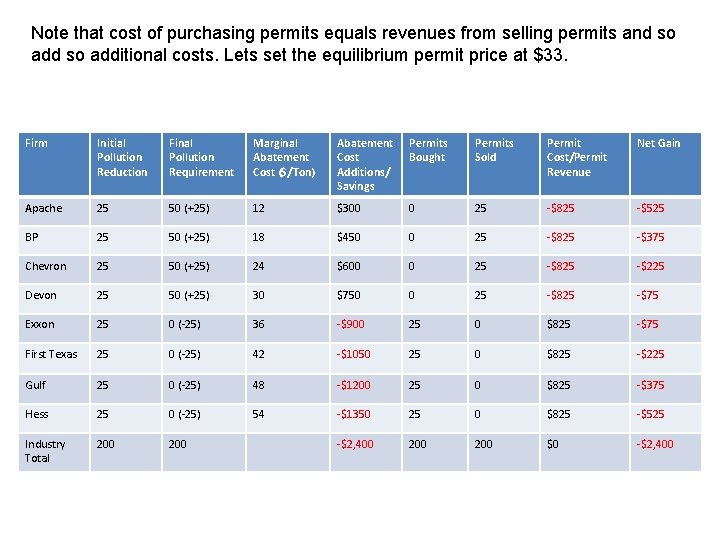 Note that cost of purchasing permits equals revenues from selling permits and so additional