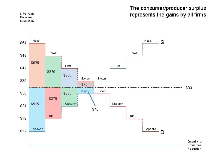 The consumer/producer surplus represents the gains by all firms $ Per Unit Pollution Reduction