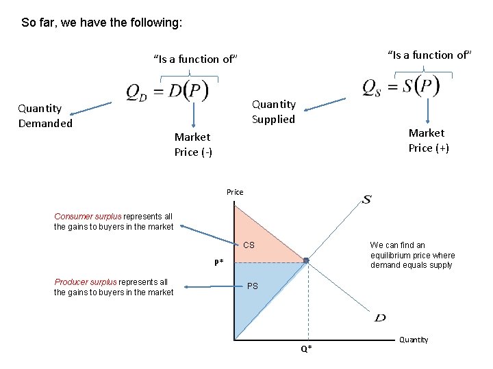 So far, we have the following: “Is a function of” Quantity Demanded Quantity Supplied