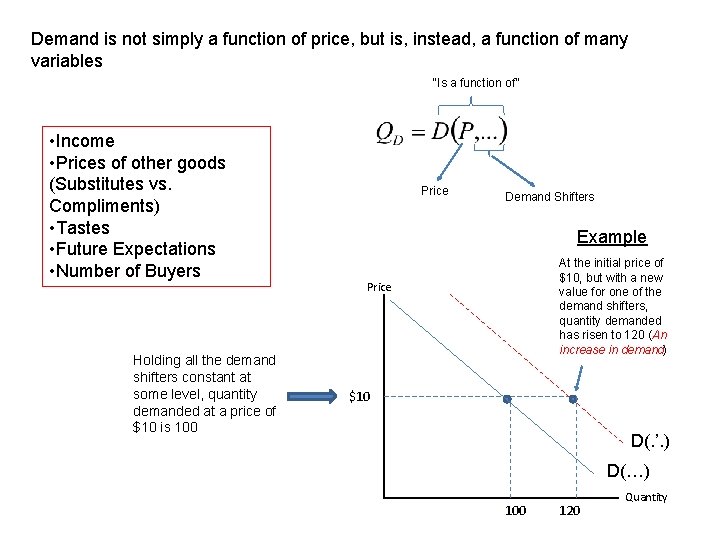 Demand is not simply a function of price, but is, instead, a function of