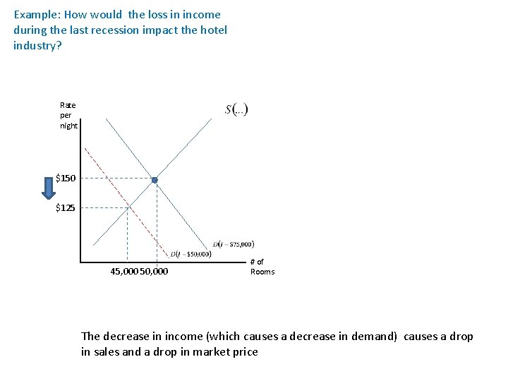 Example: How would the loss in income during the last recession impact the hotel