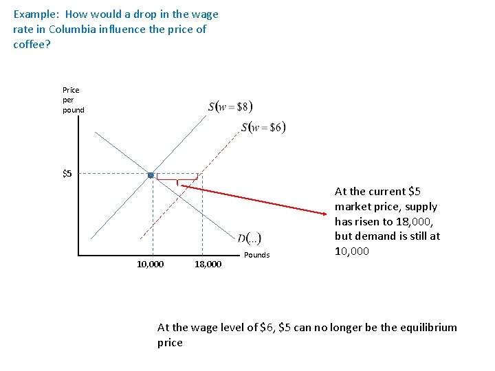 Example: How would a drop in the wage rate in Columbia influence the price