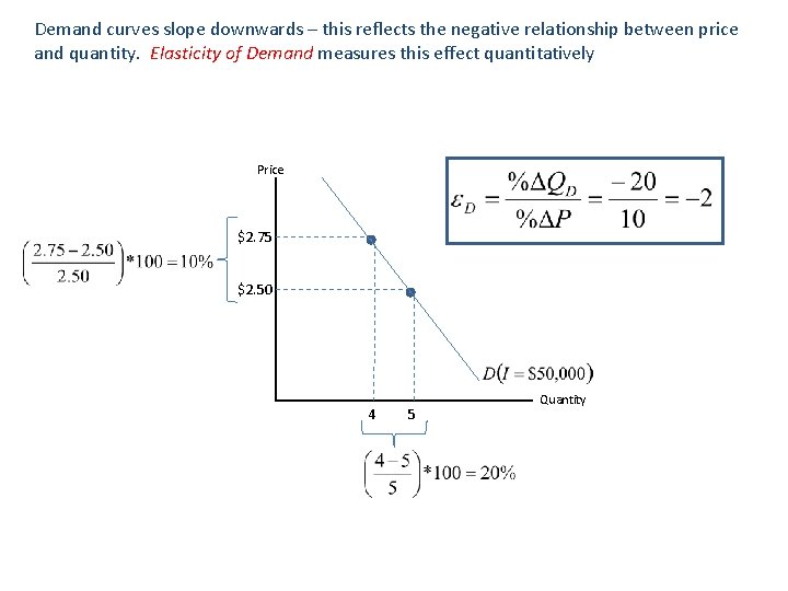 Demand curves slope downwards – this reflects the negative relationship between price and quantity.