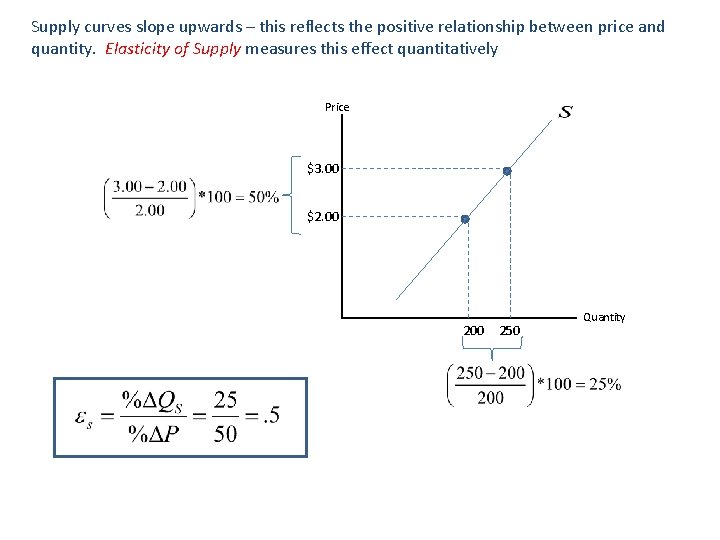 Supply curves slope upwards – this reflects the positive relationship between price and quantity.