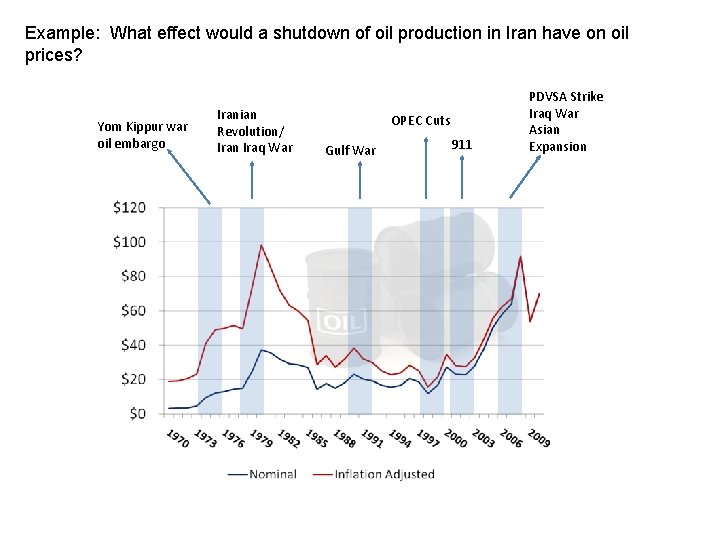 Example: What effect would a shutdown of oil production in Iran have on oil