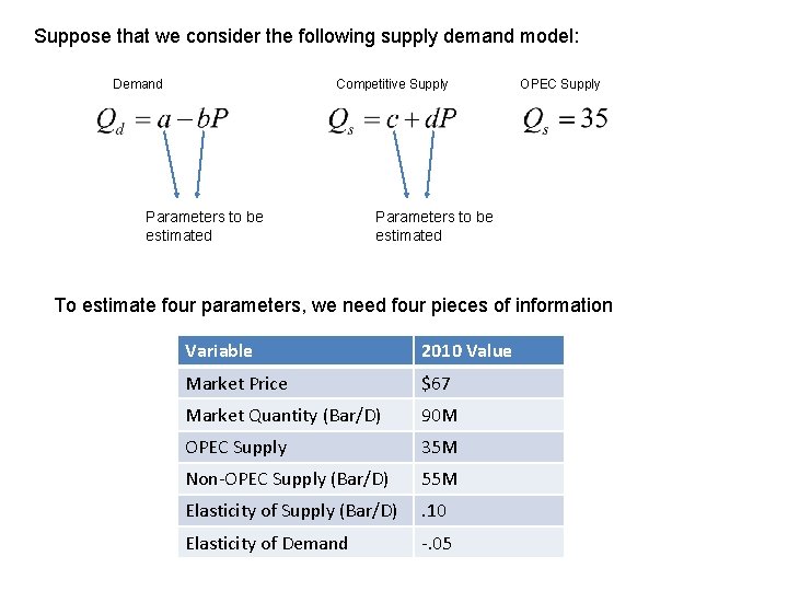 Suppose that we consider the following supply demand model: Demand Competitive Supply Parameters to
