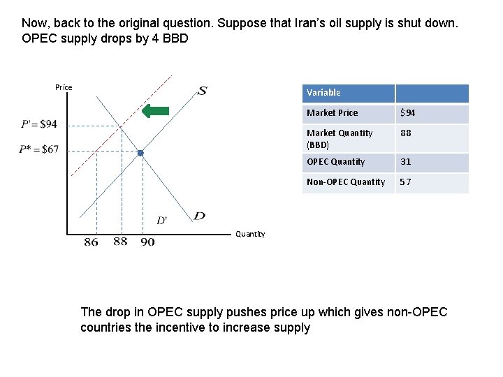 Now, back to the original question. Suppose that Iran’s oil supply is shut down.