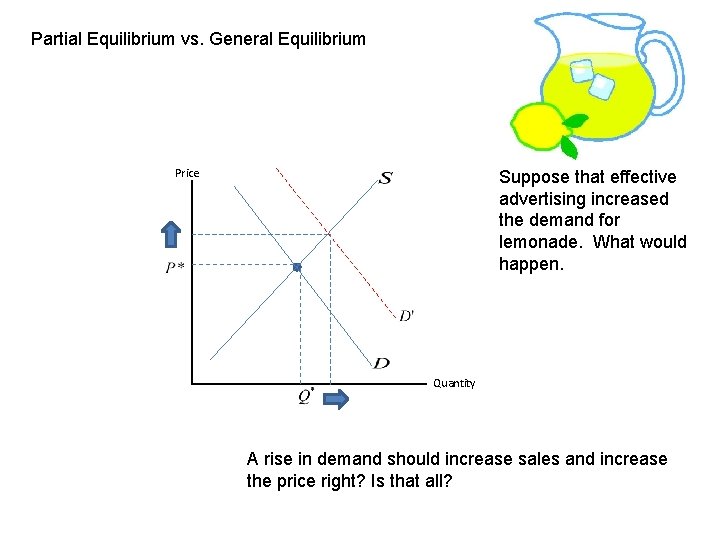 Partial Equilibrium vs. General Equilibrium Price Suppose that effective advertising increased the demand for