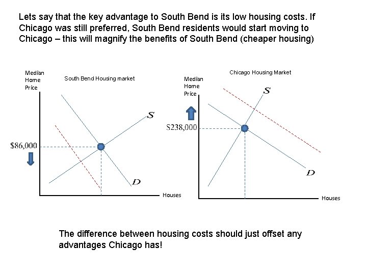 Lets say that the key advantage to South Bend is its low housing costs.