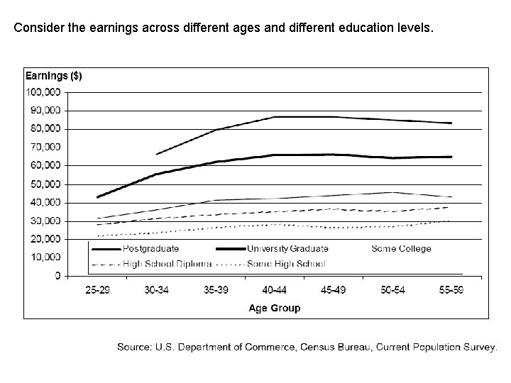 Consider the earnings across different ages and different education levels. 