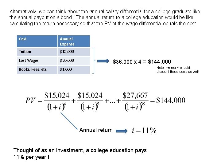 Alternatively, we can think about the annual salary differential for a college graduate like