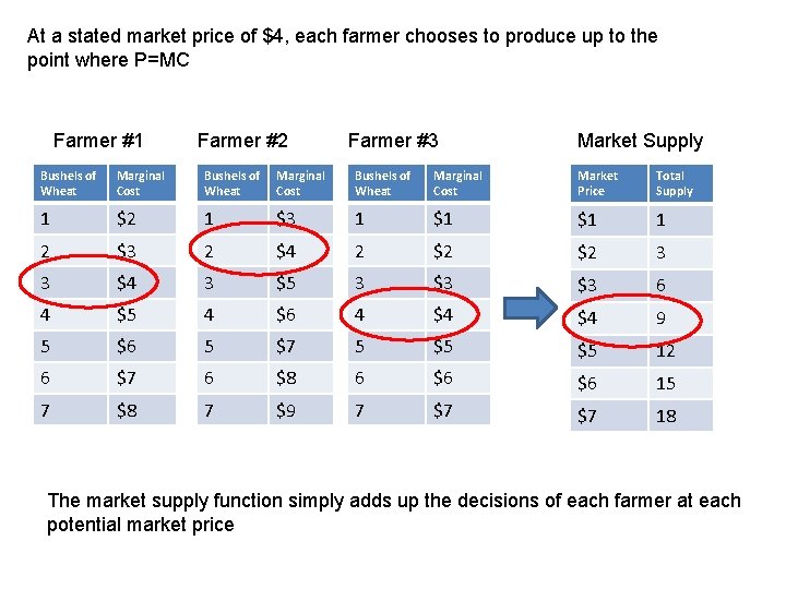 At a stated market price of $4, each farmer chooses to produce up to