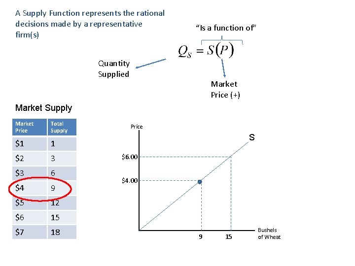 A Supply Function represents the rational decisions made by a representative firm(s) “Is a