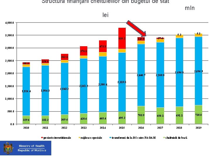 Structura finanţării cheltuielilor din bugetul de stat mln lei 4, 000. 0 3, 500.