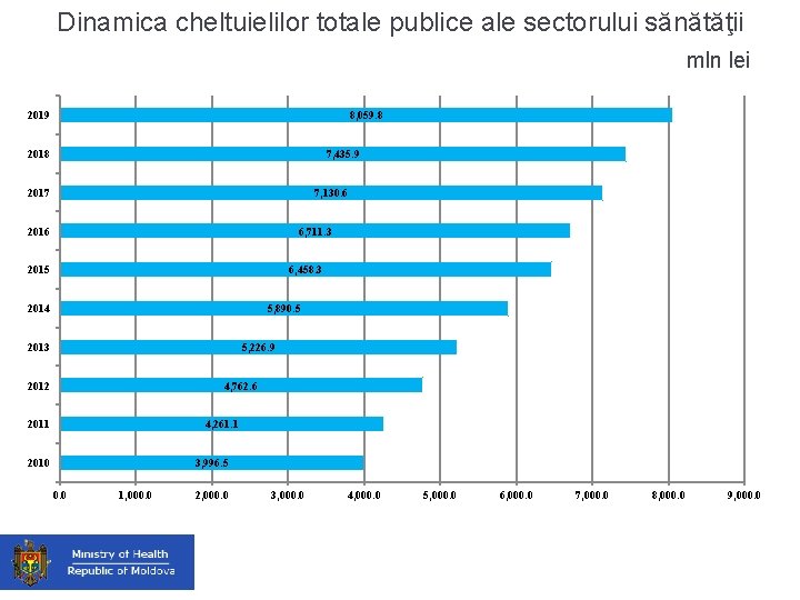 Dinamica cheltuielilor totale publice ale sectorului sănătăţii mln lei 2019 8, 059. 8 2018