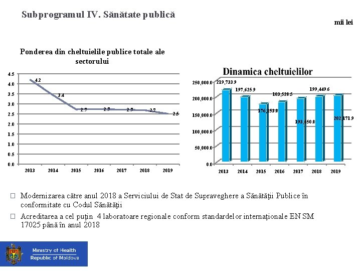 Subprogramul IV. Sănătate publică mii lei Ponderea din cheltuielile publice totale sectorului 4. 5