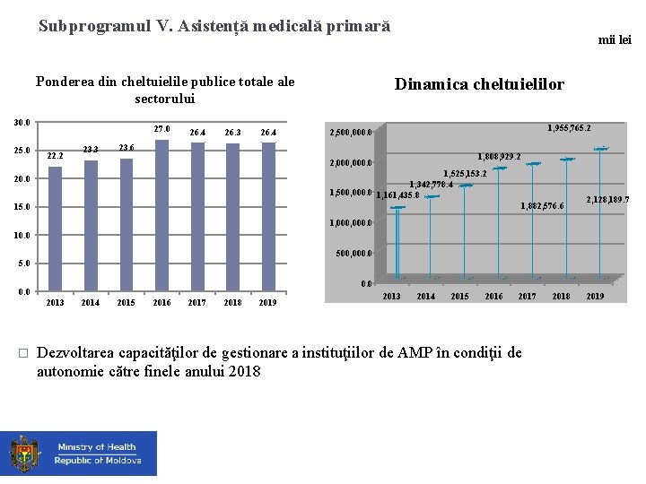 Subprogramul V. Asistență medicală primară Ponderea din cheltuielile publice totale sectorului 30. 0 25.