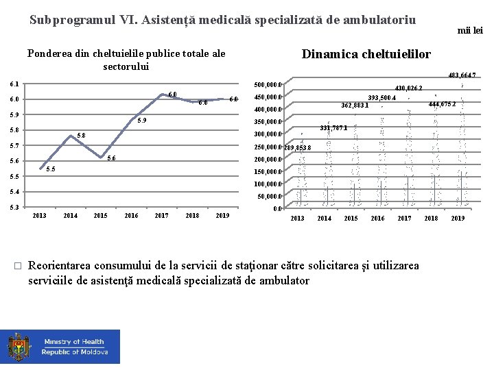 Subprogramul VI. Asistență medicală specializată de ambulatoriu Dinamica cheltuielilor Ponderea din cheltuielile publice totale