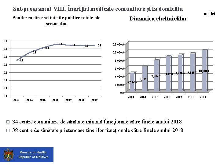 Subprogramul VIII. Îngrijiri medicale comunitare și la domiciliu Ponderea din cheltuielile publice totale sectorului