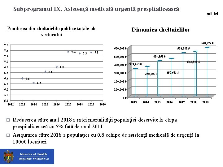 Subprogramul IX. Asistență medicală urgentă prespitalicească Ponderea din cheltuielile publice totale sectorului mii lei