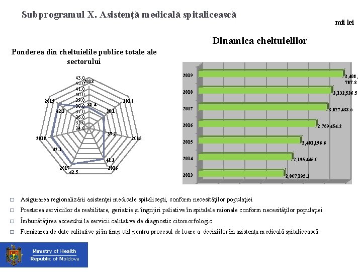 Subprogramul X. Asistență medicală spitalicească mii lei Dinamica cheltuielilor Ponderea din cheltuielile publice totale