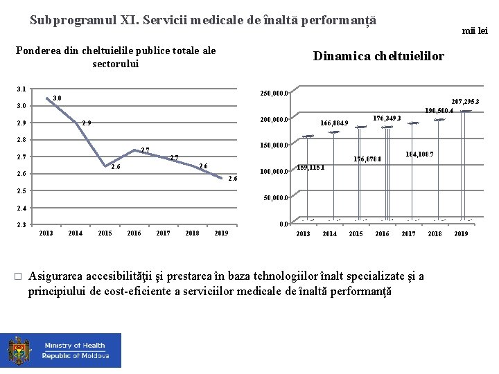 Subprogramul XI. Servicii medicale de înaltă performanță Ponderea din cheltuielile publice totale sectorului Dinamica