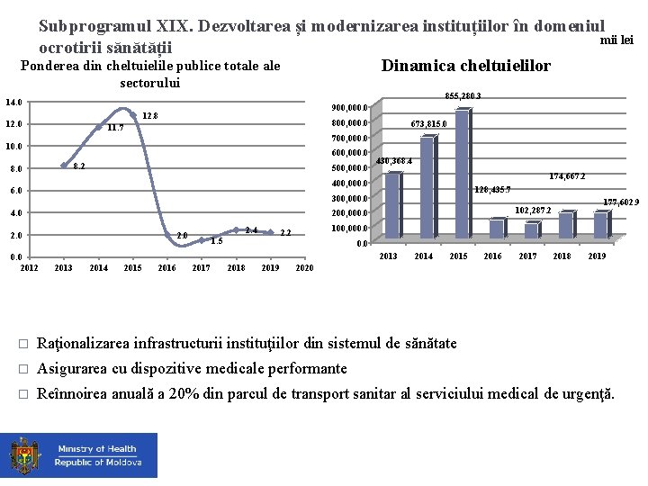 Subprogramul XIX. Dezvoltarea și modernizarea instituțiilor în domeniul mii lei ocrotirii sănătății Ponderea din