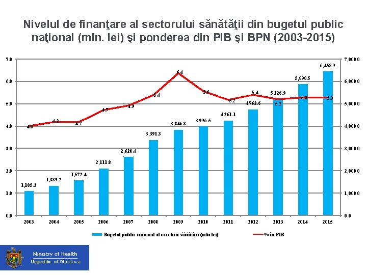 Nivelul de finanţare al sectorului sănătăţii din bugetul public naţional (mln. lei) şi ponderea