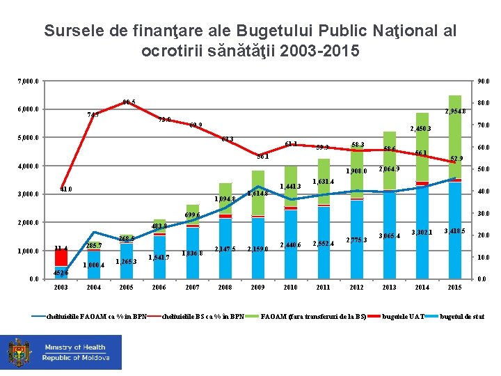 Sursele de finanţare ale Bugetului Public Naţional al ocrotirii sănătăţii 2003 -2015 7, 000.