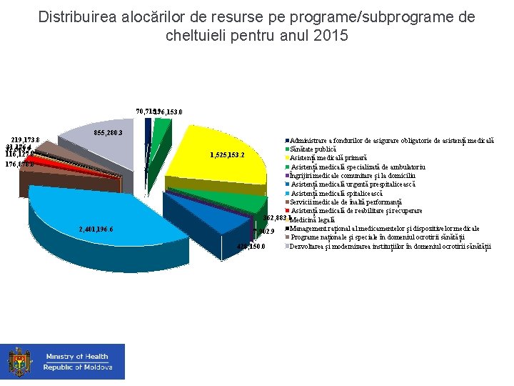 Distribuirea alocărilor de resurse pe programe/subprograme de cheltuieli pentru anul 2015 70, 715. 9