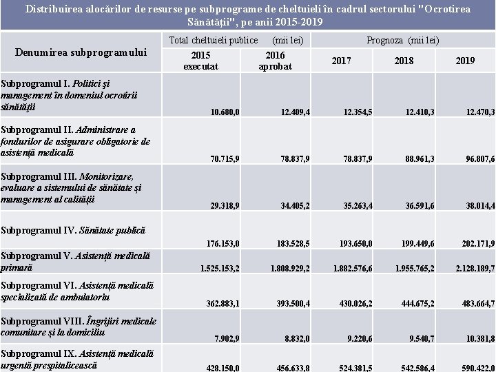 Distribuirea alocărilor de resurse pe subprograme de cheltuieli în cadrul sectorului "Ocrotirea Sănătăţii", pe