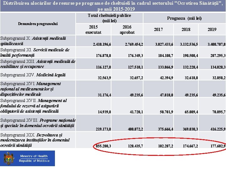 Distribuirea alocărilor de resurse pe programe de cheltuieli în cadrul sectorului "Ocrotirea Sănătăţii", pe