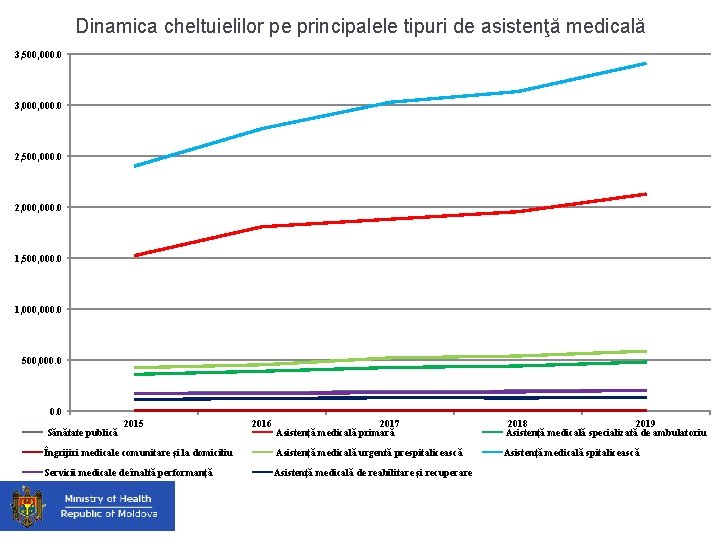 Dinamica cheltuielilor pe principalele tipuri de asistenţă medicală 3, 500, 000. 0 3, 000.
