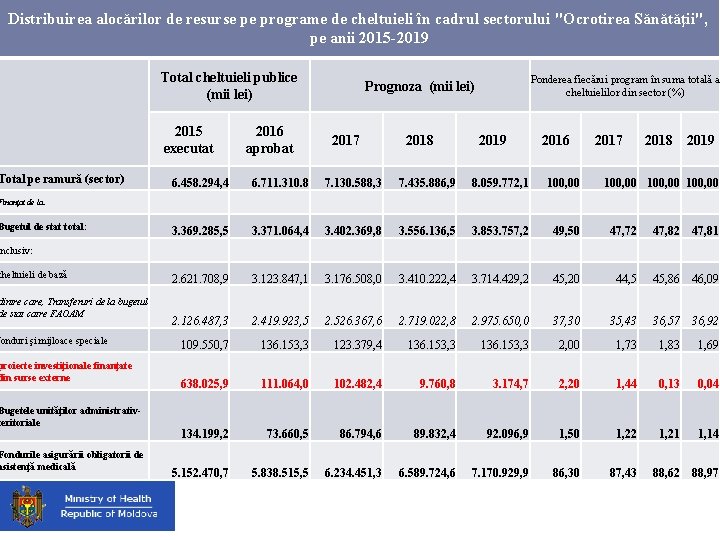 Distribuirea alocărilor de resurse pe programe de cheltuieli în cadrul sectorului "Ocrotirea Sănătăţii", pe