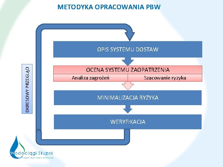 METODYKA OPRACOWANIA PBW OKRESOWY PRZEGLĄD OPIS SYSTEMU DOSTAW OCENA SYSTEMU ZAOPATRZENIA Analiza zagrożeń Szacowanie