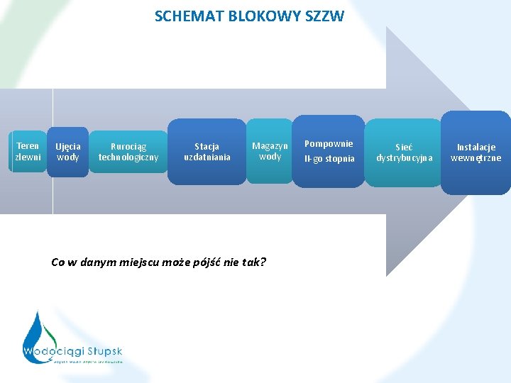 SCHEMAT BLOKOWY SZZW Teren zlewni Ujęcia wody Rurociąg technologiczny Stacja uzdatniania Magazyn wody Co