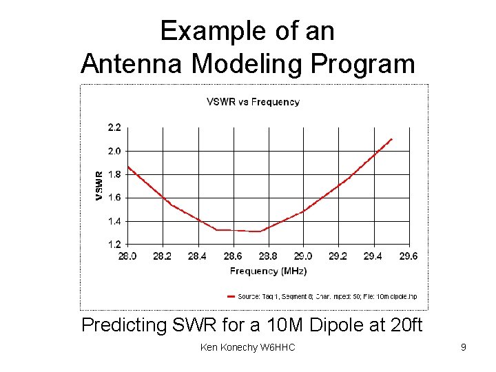 Example of an Antenna Modeling Program Predicting SWR for a 10 M Dipole at