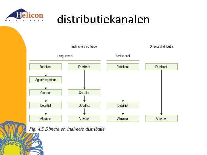 distributiekanalen 