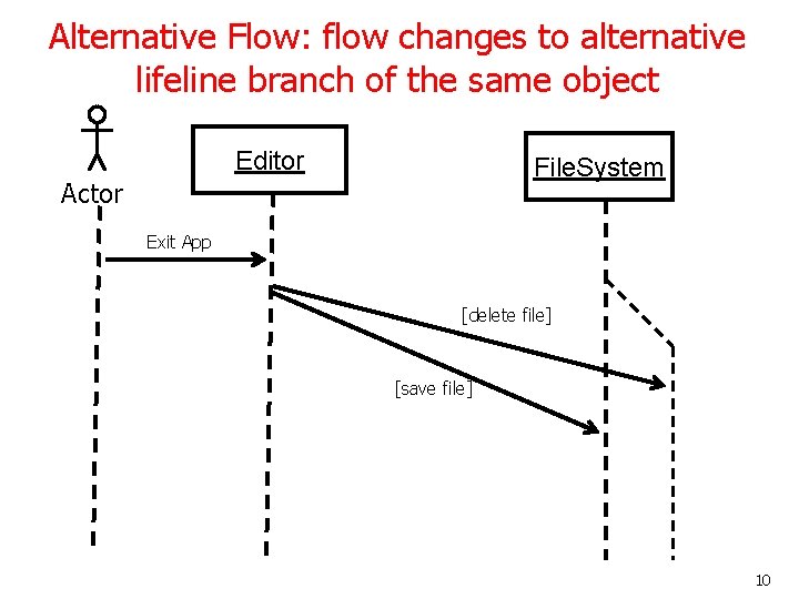 Alternative Flow: flow changes to alternative lifeline branch of the same object Editor File.