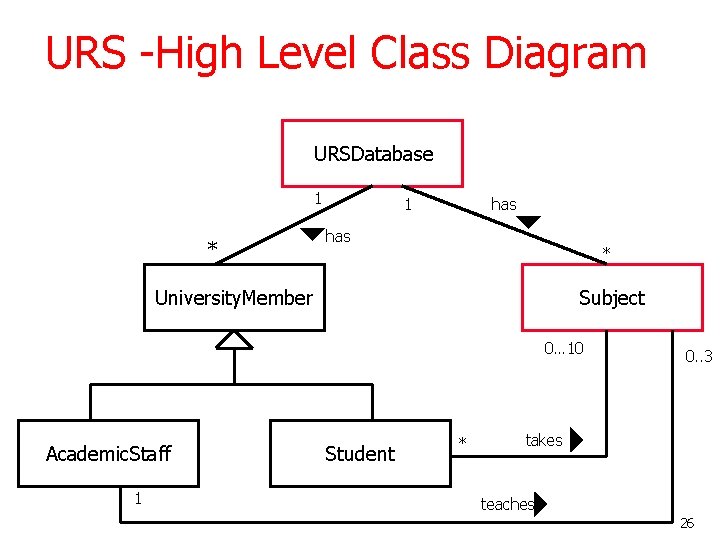 URS -High Level Class Diagram URSDatabase 1 * 1 has * University. Member Subject