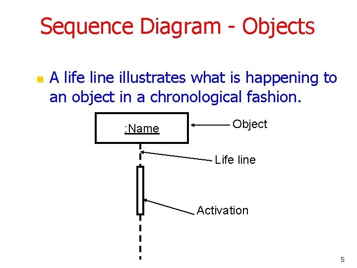 Sequence Diagram - Objects n A life line illustrates what is happening to an