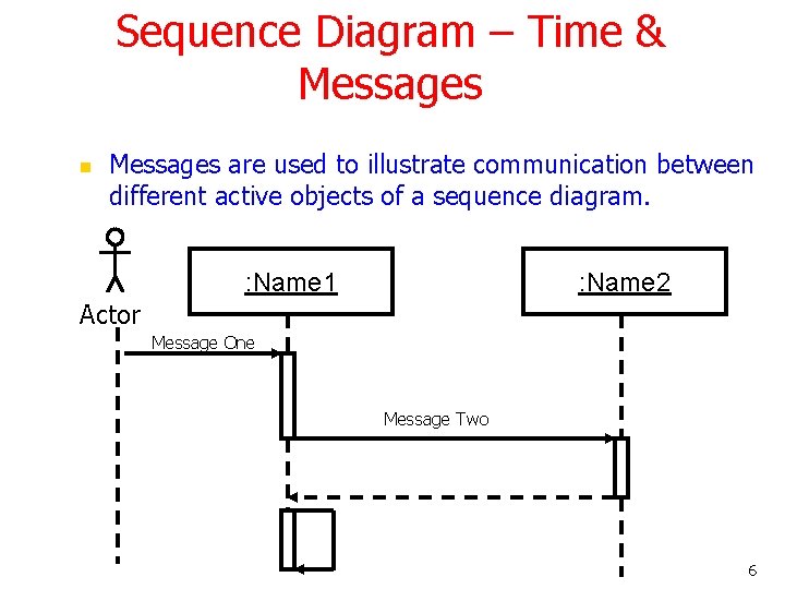 Sequence Diagram – Time & Messages n Messages are used to illustrate communication between